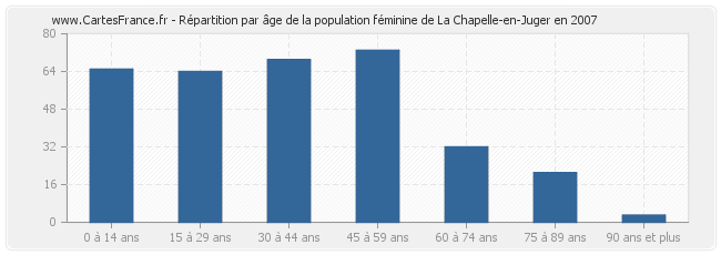 Répartition par âge de la population féminine de La Chapelle-en-Juger en 2007